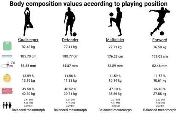 Are basketballers fitter than footballers?