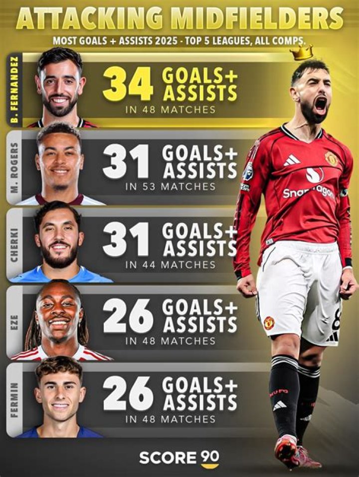 Can midfielders score goals?