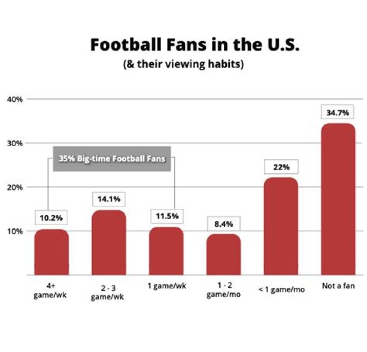 How many football fans are there?