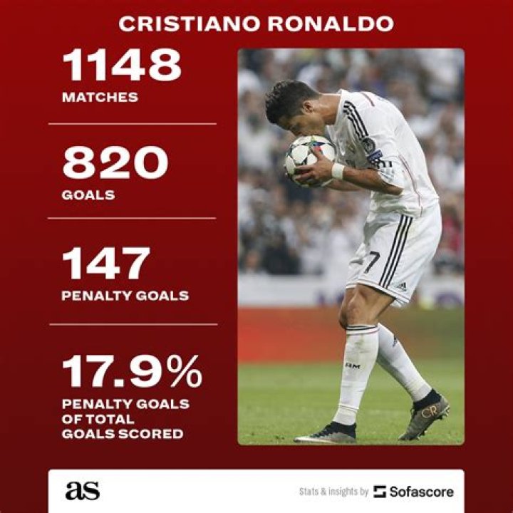 How many freekick goals has Ronaldo scored?