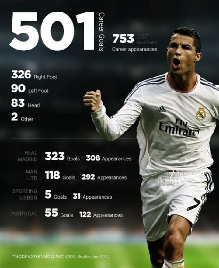 How many goals did Ronaldo have at 23?