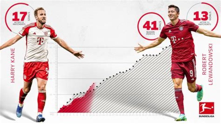 How much did Lewandowski Bayern cost?
