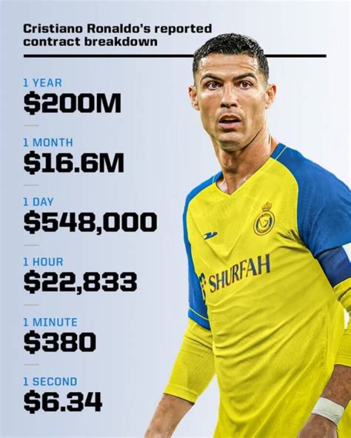 How much does Ronaldo cost on FIFA?