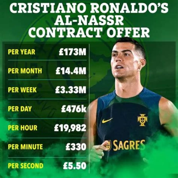 How much does Ronaldo make a week?