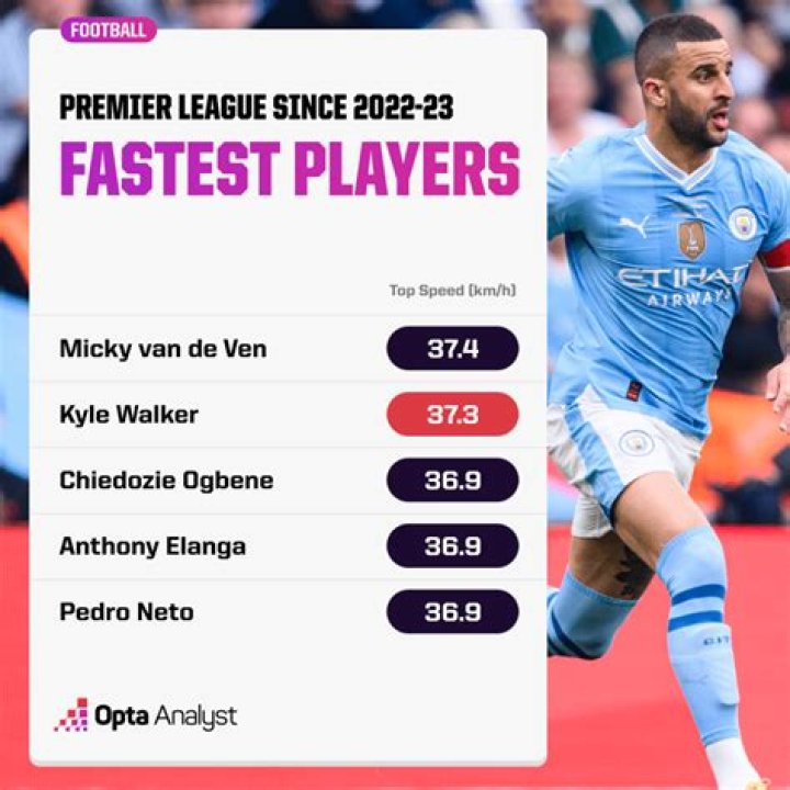 Is Kyle Walker fastest in Premier League?