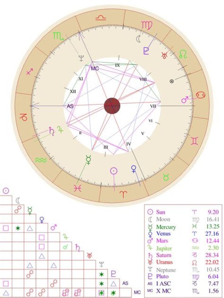 Unveiling The Mysteries Of The CafeAstrology Chart