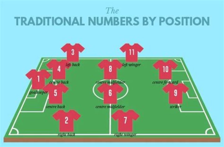 What are the names of the 11 positions in soccer?