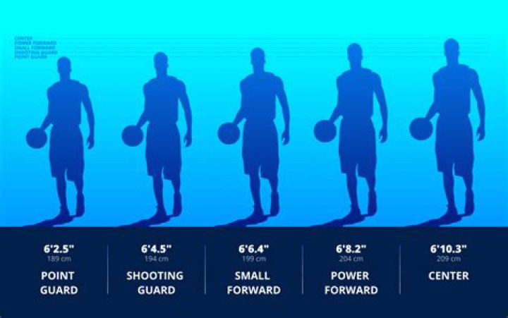 What is the average height of a D1 soccer player?