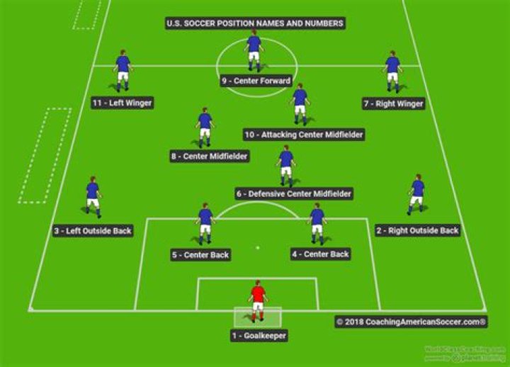 What is the easiest position to play in soccer?