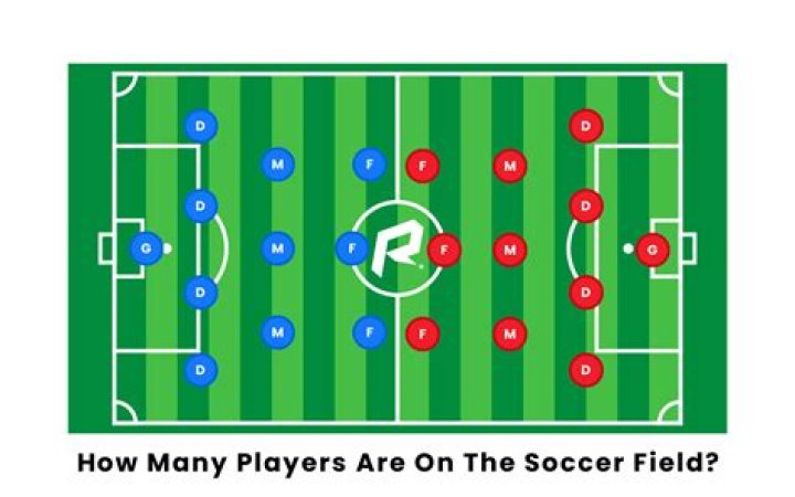 What is the minimum number of players that can play on one soccer team?