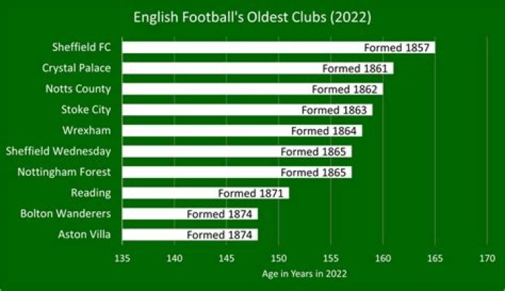 What is the oldest football club in England?