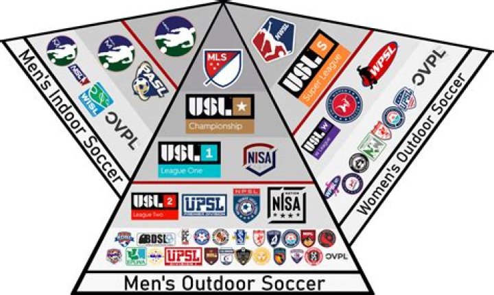What level of soccer is MLS?