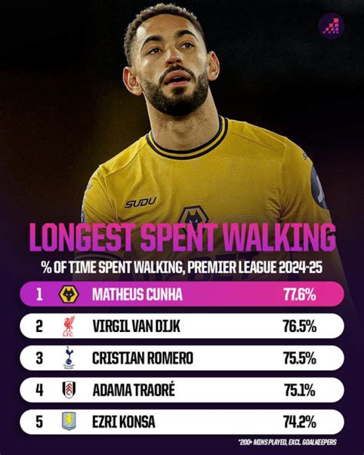 What sport runs the most?