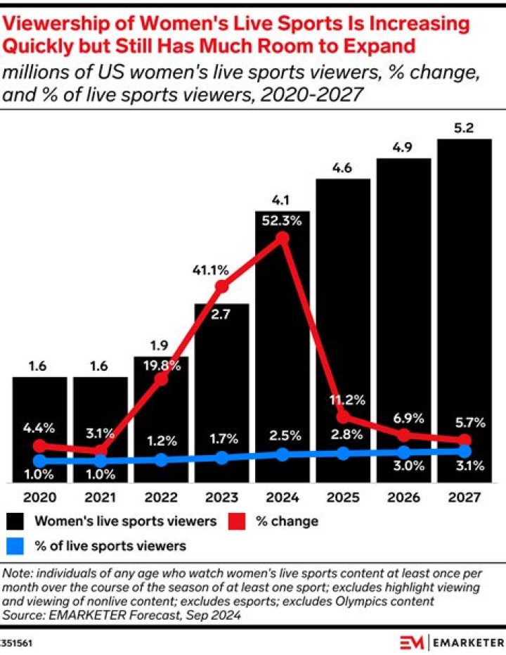 What sports have the largest female audiences?