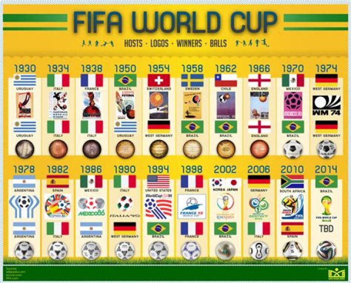 Where is the World Cup 2038?
