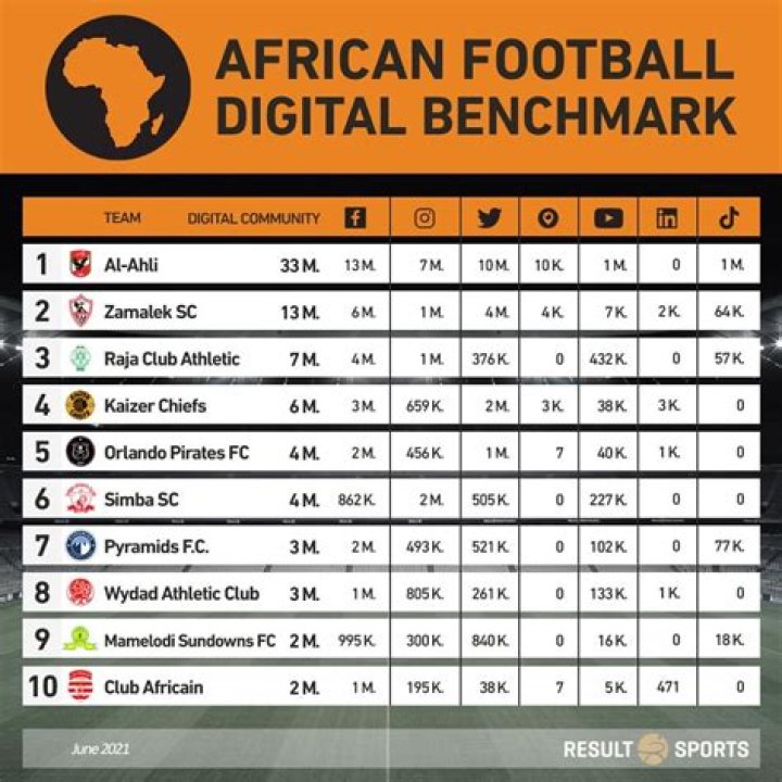 Which African club has highest fans?