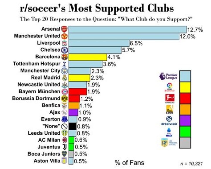 Which English football club has the highest number of fans in England?