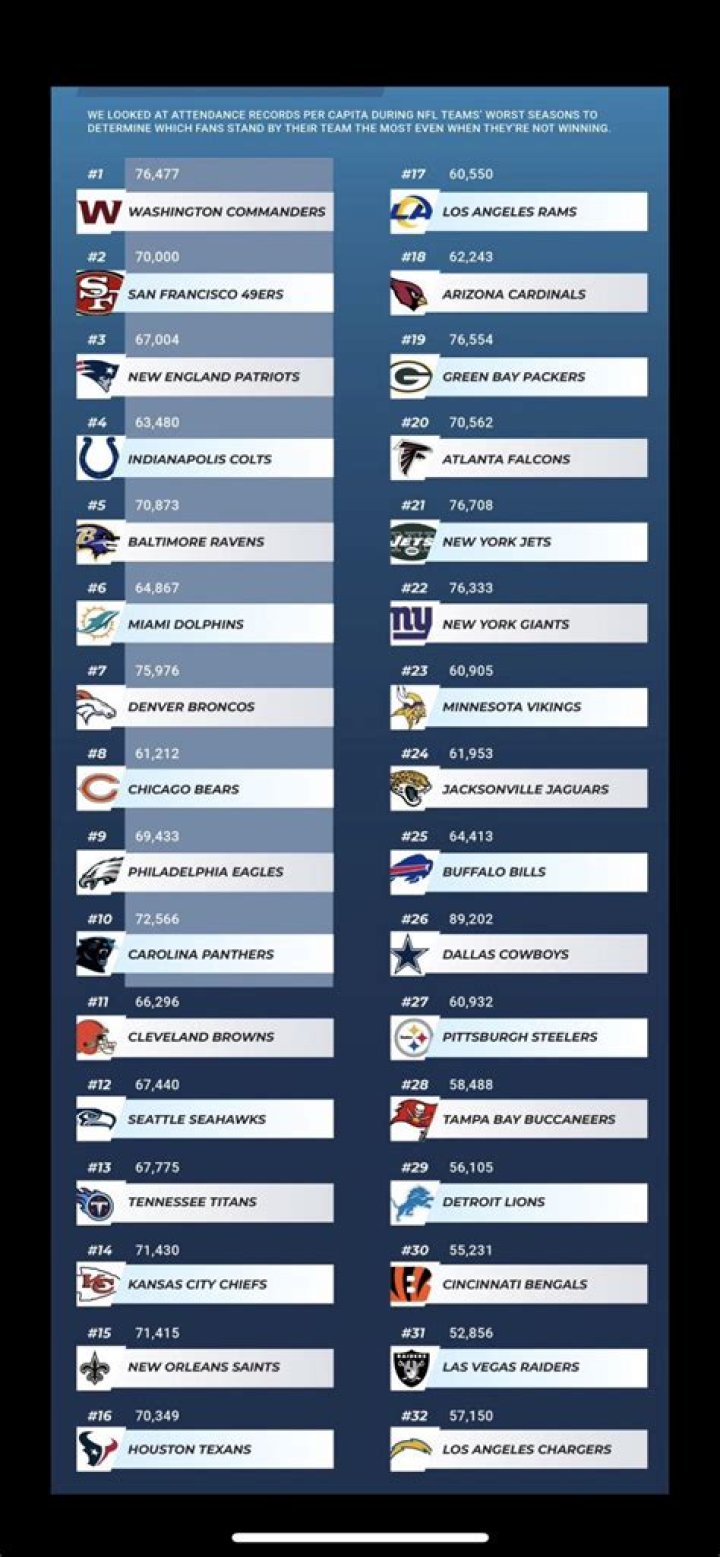 Which London football team has the most fans?