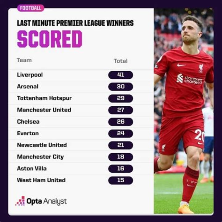 Which player has scored in every minute of football?