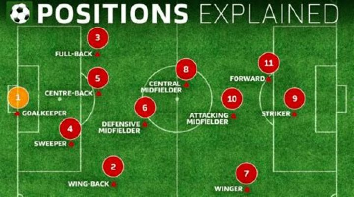 Which soccer position is the best?