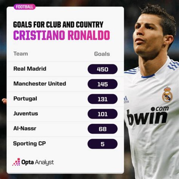 Who assisted Ronaldo's goals?