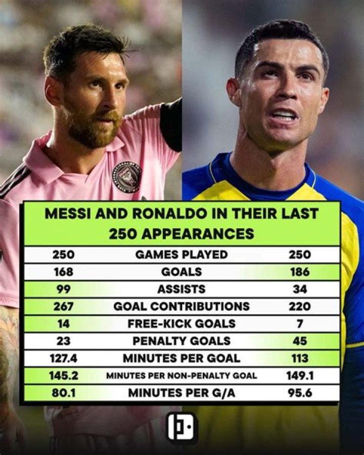 Who has better free-kicks Messi or Ronaldo?