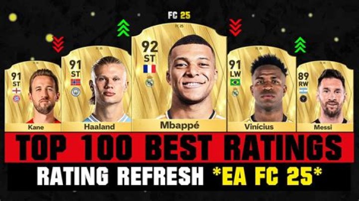Who has the highest FIFA 22 rating?