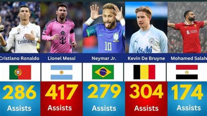 Who has the most assists in soccer?