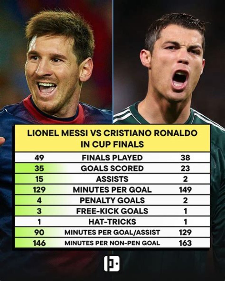 Who is best Pele or Messi?