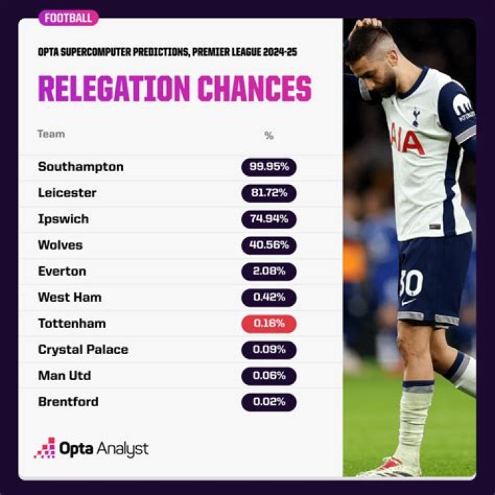 Who is favourite to get relegated?