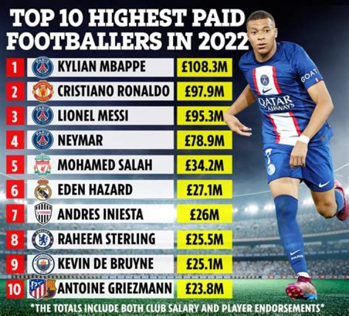 Who is the highest-paid footballer 2021?