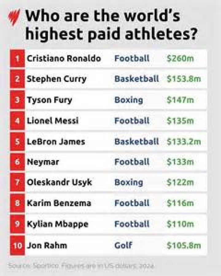 Who is the highest paid player 2021?