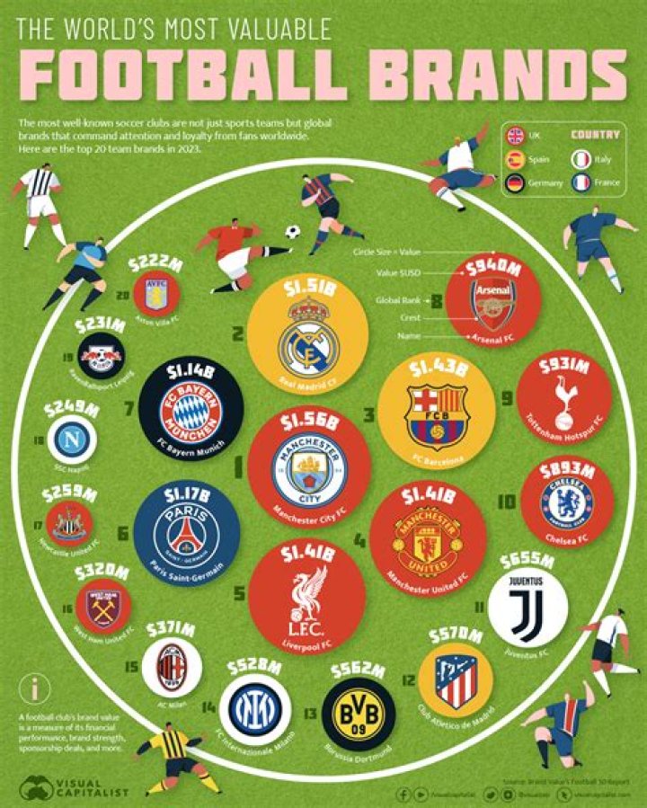 Who is the most successful football club in the world 2021?