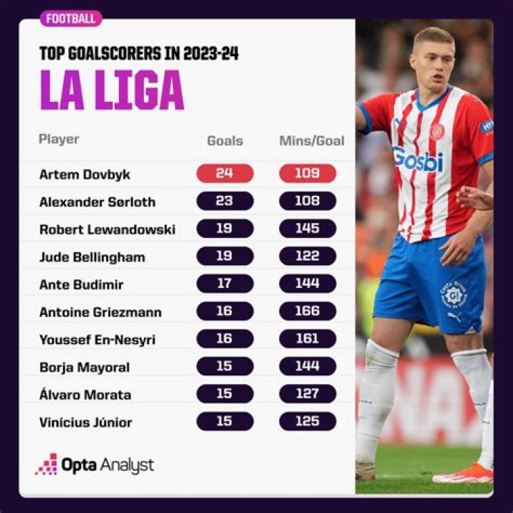 Who is top scorer in Laliga?