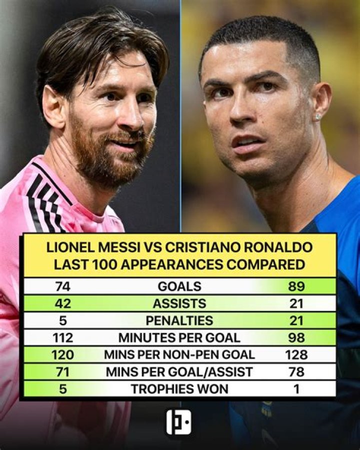 Who runs faster Ronaldo or Messi?