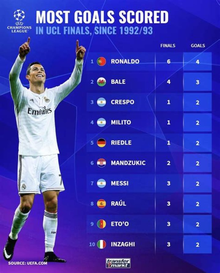 Who scored most goals against Real Madrid?