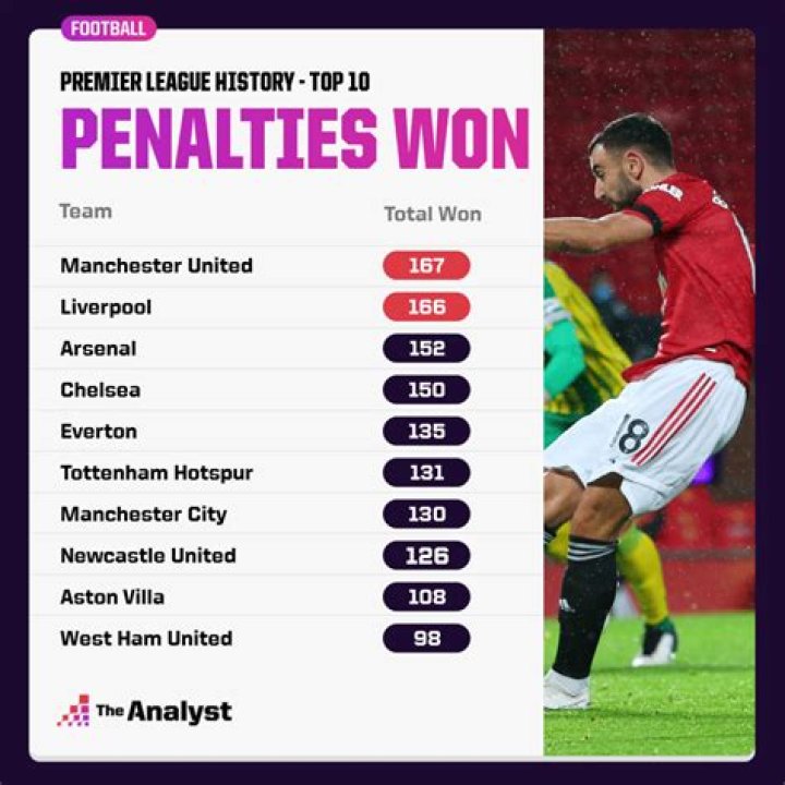 Who scored the most penalties in the Premier League?